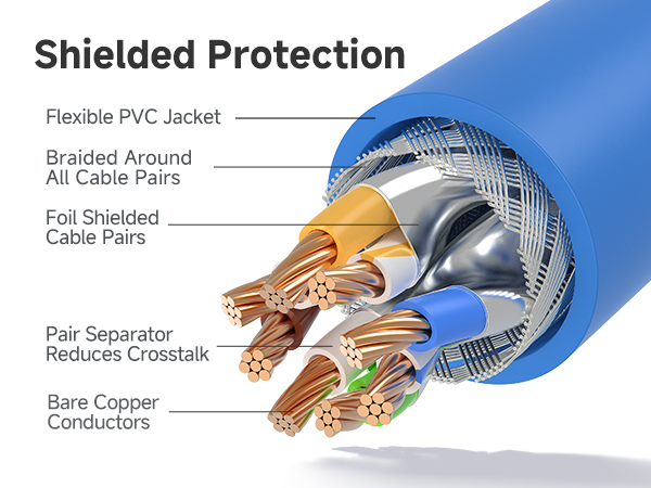 Ethernet cord with 550 MHz bandwidth for servers and HD streaming