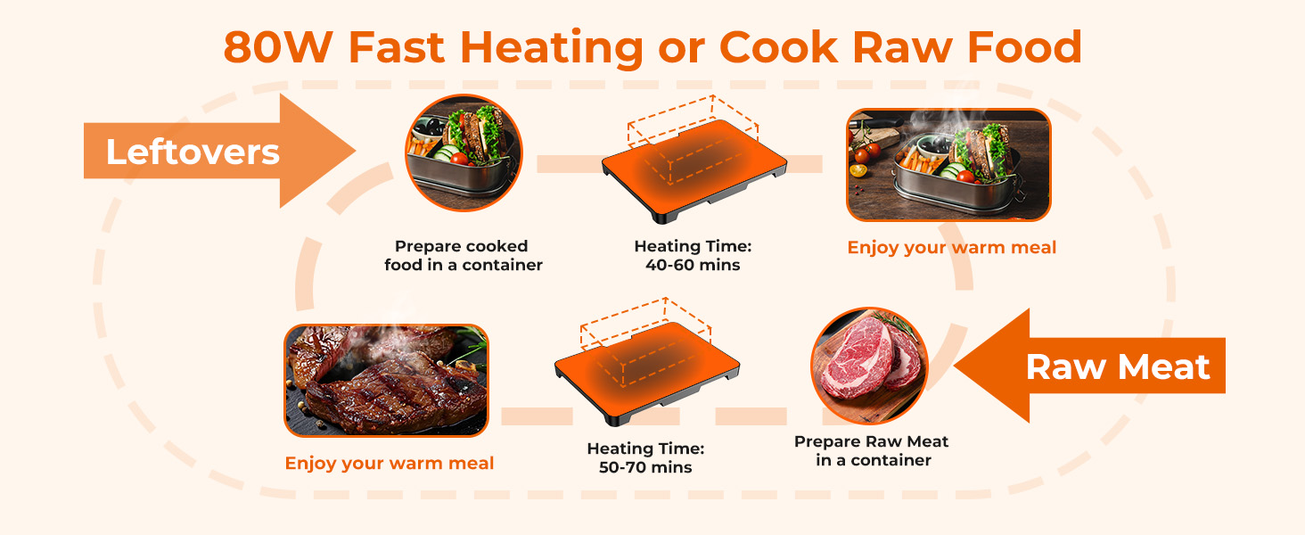 Text reads '80W Fast Heating or Cook Raw Food Leftover'. Infographic showing cooking progression with arrows connecting images of raw and cooked meat dishes.