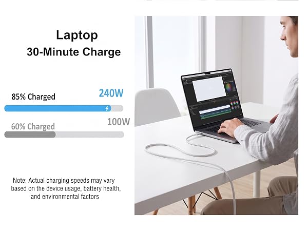 240W cable charges a laptop to 78% in 30 minutes, significantly faster than 100W.