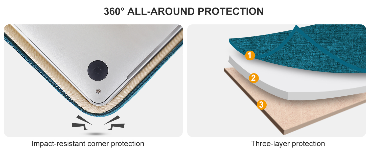 Text reads '360° ALL-AROUND PROTECTION'. Product diagram showing multiple layers of protective material with cross-sectional views and directional arrows.