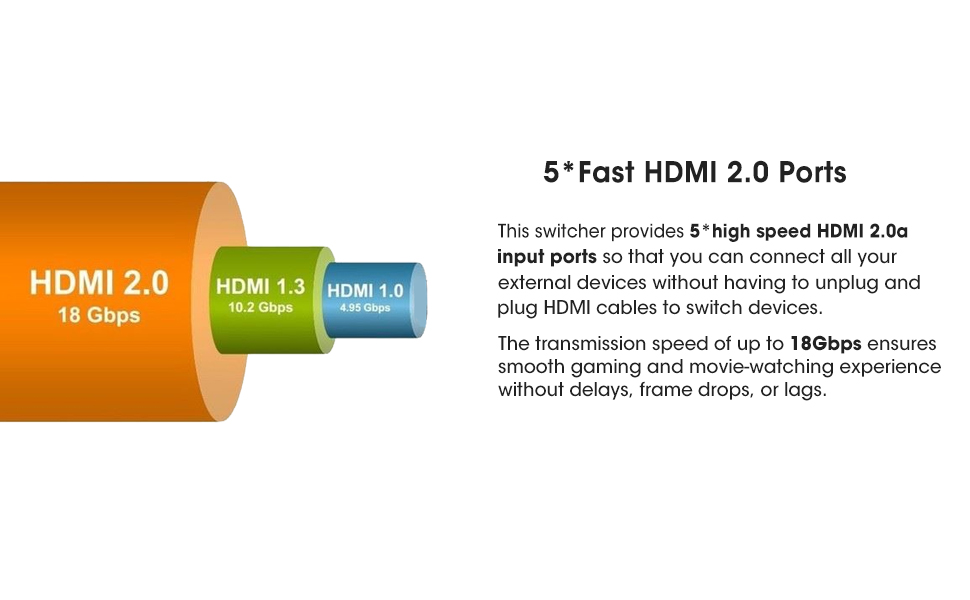 You can get enough HDMI ports through ROOFULL 5 port HDMI switch