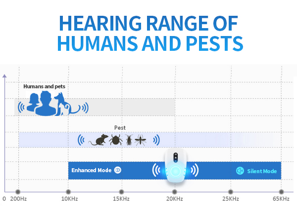 HEARING RANGE OF HUMANS AND PESTS