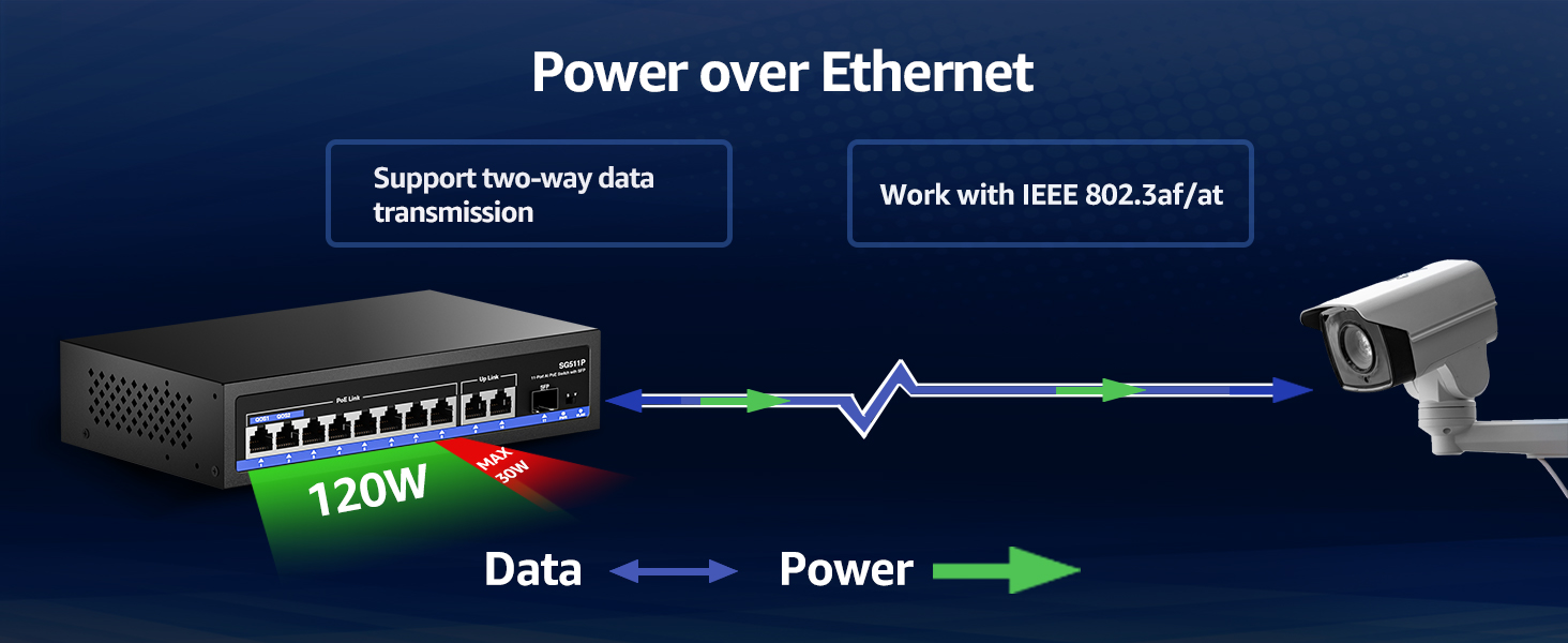 Power over Ethernet