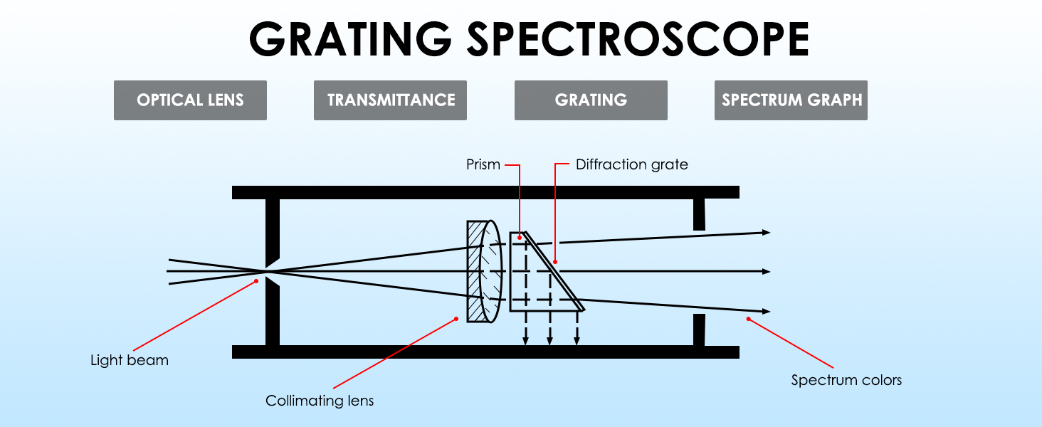 Spectroscope