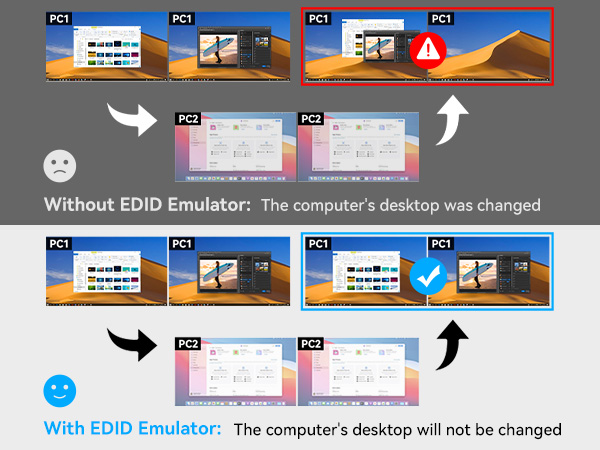 Comparative diagram showing computer desktop behavior with and without EDID Emulator, using screenshot sequences and directional arrows to illustrate display changes.