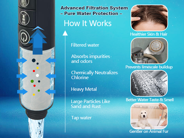 Advanced Filtration System – Pure Water Protection Filtered water Absorbs impurities and odors