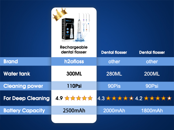 Outperforming Water Flosser