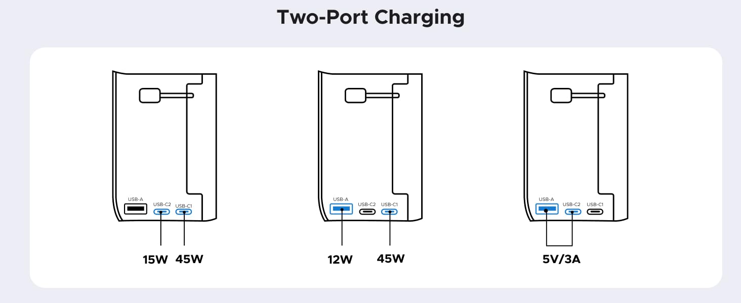 Two ports charging 45W/15W