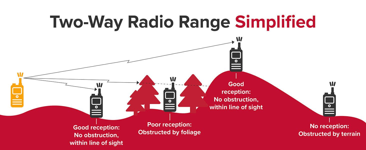 Range Simplified