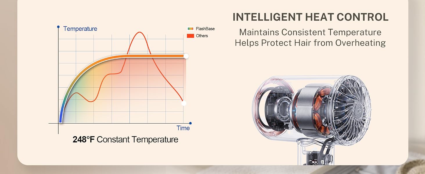 Intelligent Heat Control, Constant Temperature, Overheat Protection