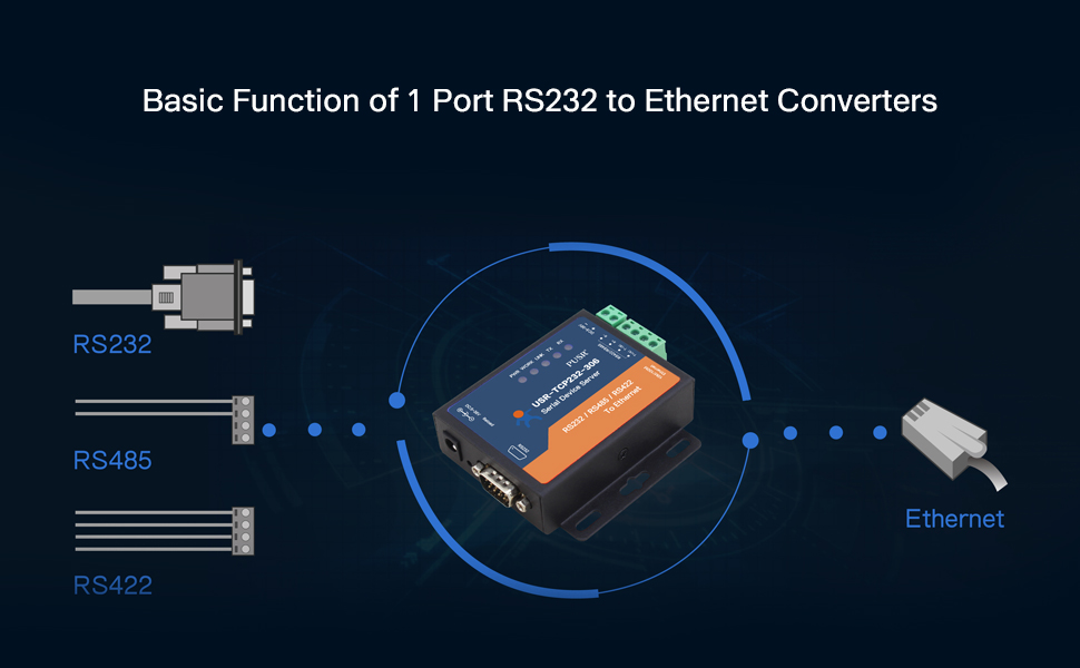 RS232 rs485 rs422 a Ethernet