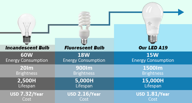 focos led para casa