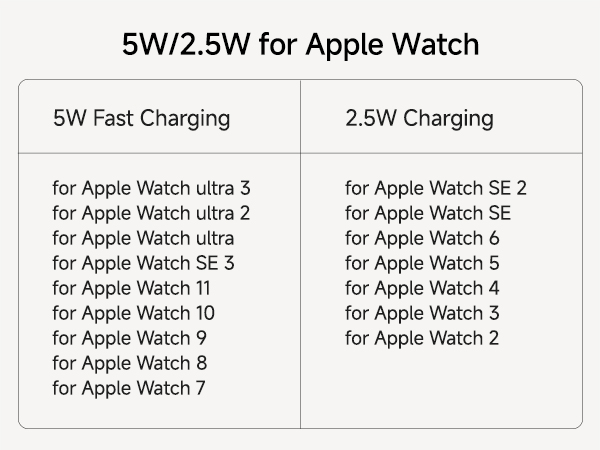 Text reads '5W/2.5W for Apple Watch' followed by compatibility list for various Apple Watch models including Ultra, SE 2, Series 8,7,6,5,4,3,2,1 with charging specifications.