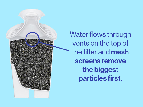 water flows through vents on the top of the filter and mesh screens remove biggest particles first