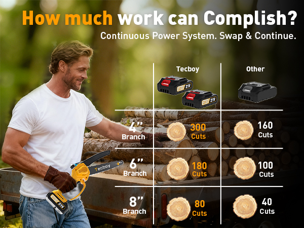 Electric Chainsaw 8&6 Inch Cordless Portable Saw for Makita 18V Battery Pole Saws HandHeld Saw