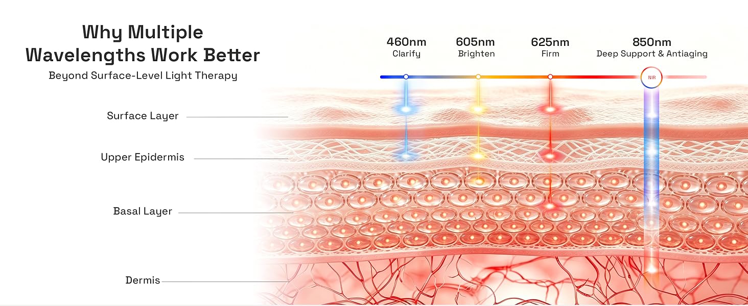 Light Therapy Modes+ 850nm Near-Infrared (NIR)