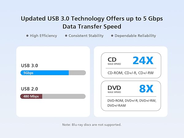 high speed 3.0 drive
