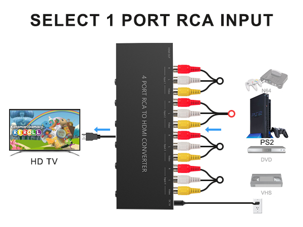 RCA to HDMI