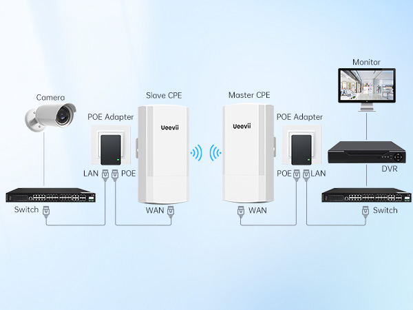 wireless bridge outdoor