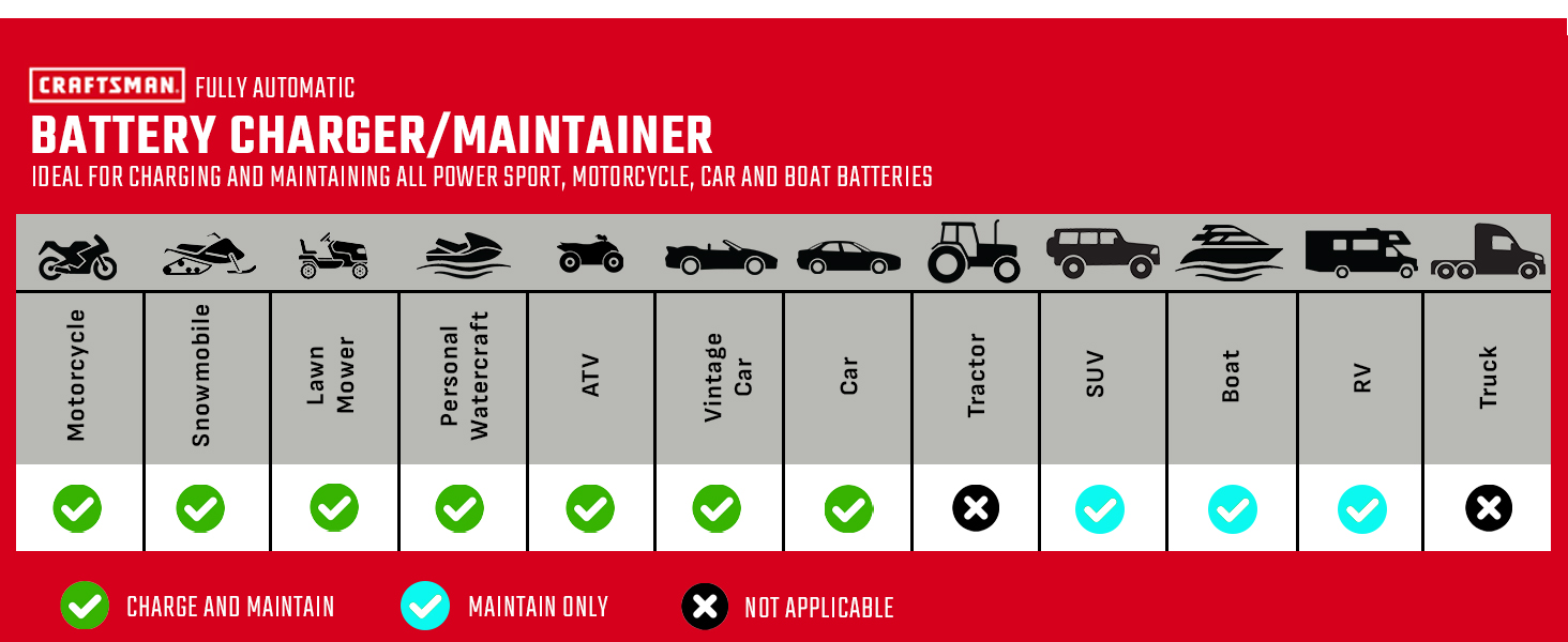 Upgraded CRAFTSMAN CMXCESM259 1.5A 6V/12V Automotive Battery Maintainer