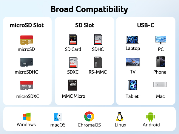 Compatibility chart for memory card reader, showing supported card types (microSD, SD, USB-C) and compatible devices (laptops, PCs, TVs, phones). Also lists supported operating systems including Windows, macOS, ChromeOS, Linux, and Android.