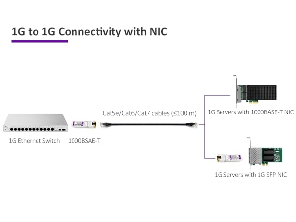 1G SFP to RJ45