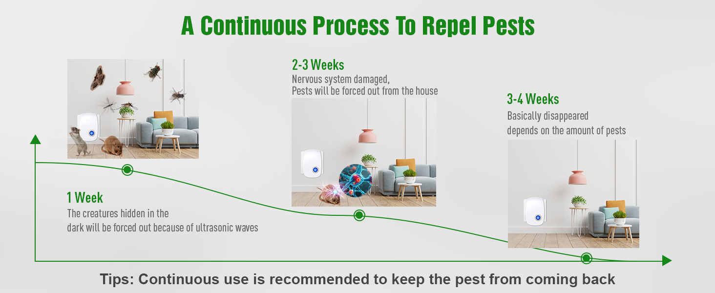 A Continuous Process to Repel Pests