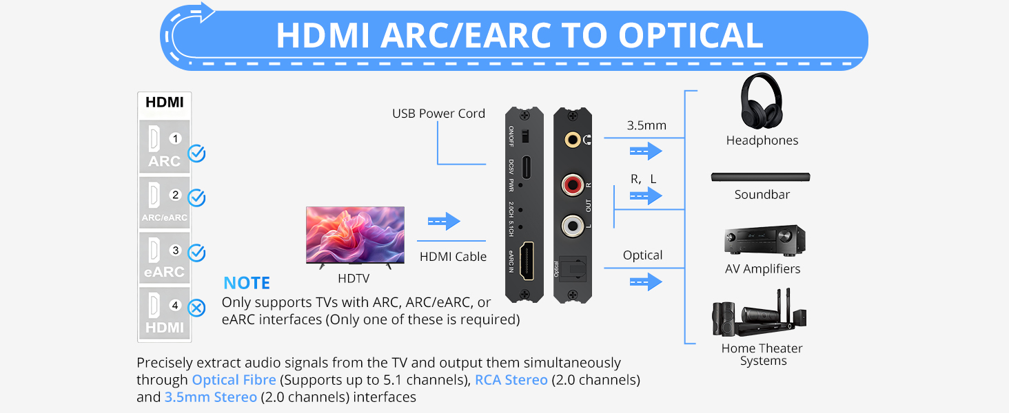 Technical product interface diagram showing HDMI and optical audio connection options with device icons and connection flow illustrations.