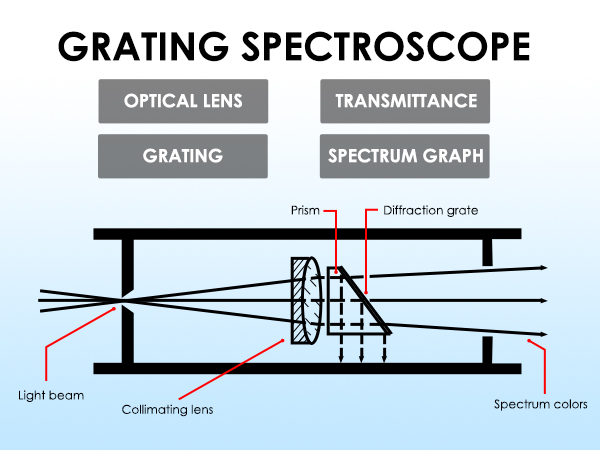 Spectroscope