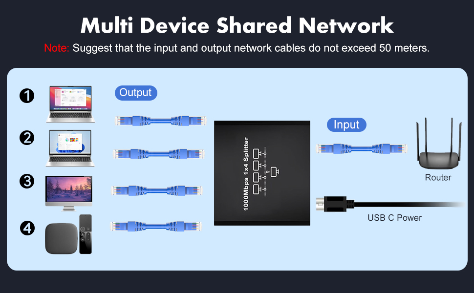 Ethernet Splitter 1 to 4, 1000Mbps High-speed Internet Splitter, Gigabit RJ45 Port Router Switch