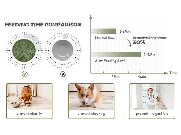 extend feeding time