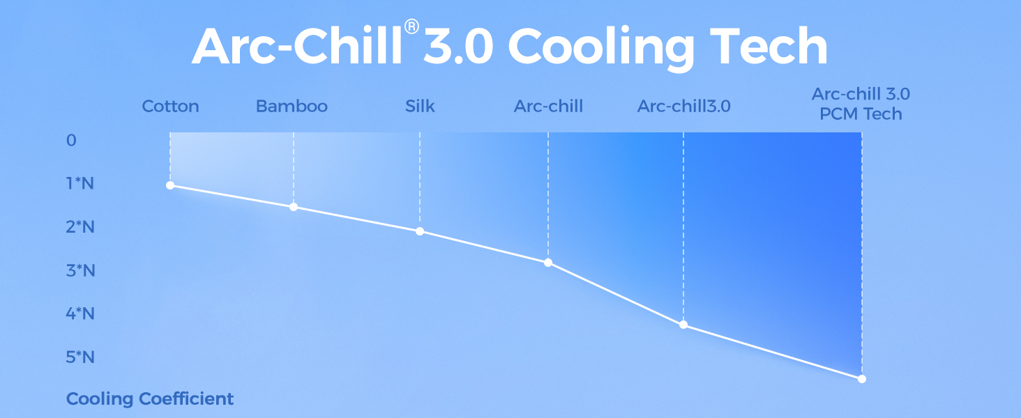 Arc-Chill 3.0 & PCM Tech(Q-Max>0.5)