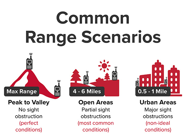 Range Scenarios