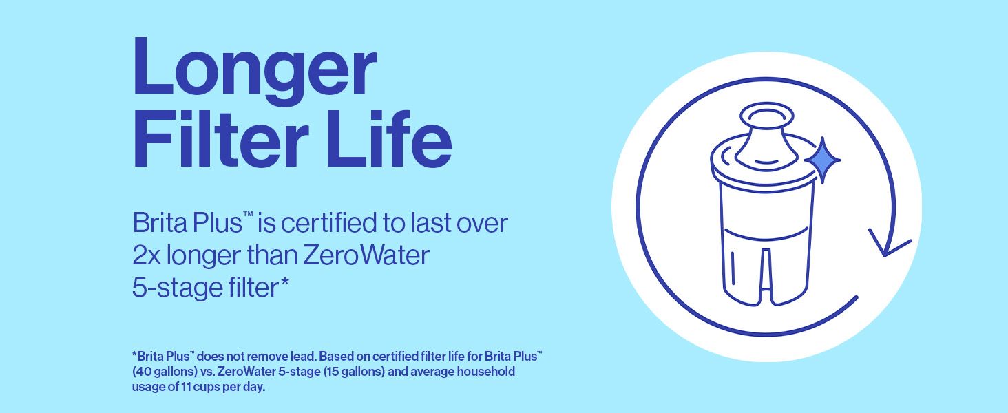 longer filter life: brita plus is certified to last over 2x longer than ZeroWater