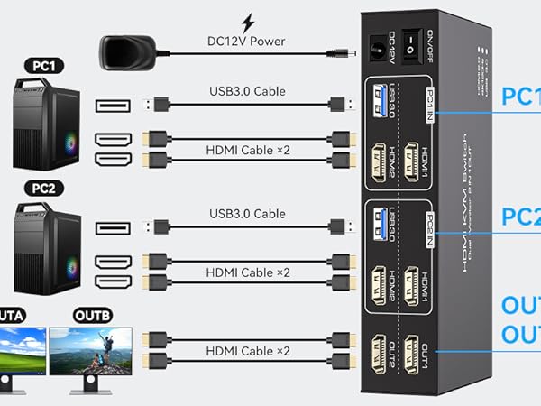 Diagram of KVM switch connections between two PCs and two monitors, showing USB, HDMI, and power cable connections. Device has multiple input/output ports for PC and display connections.
