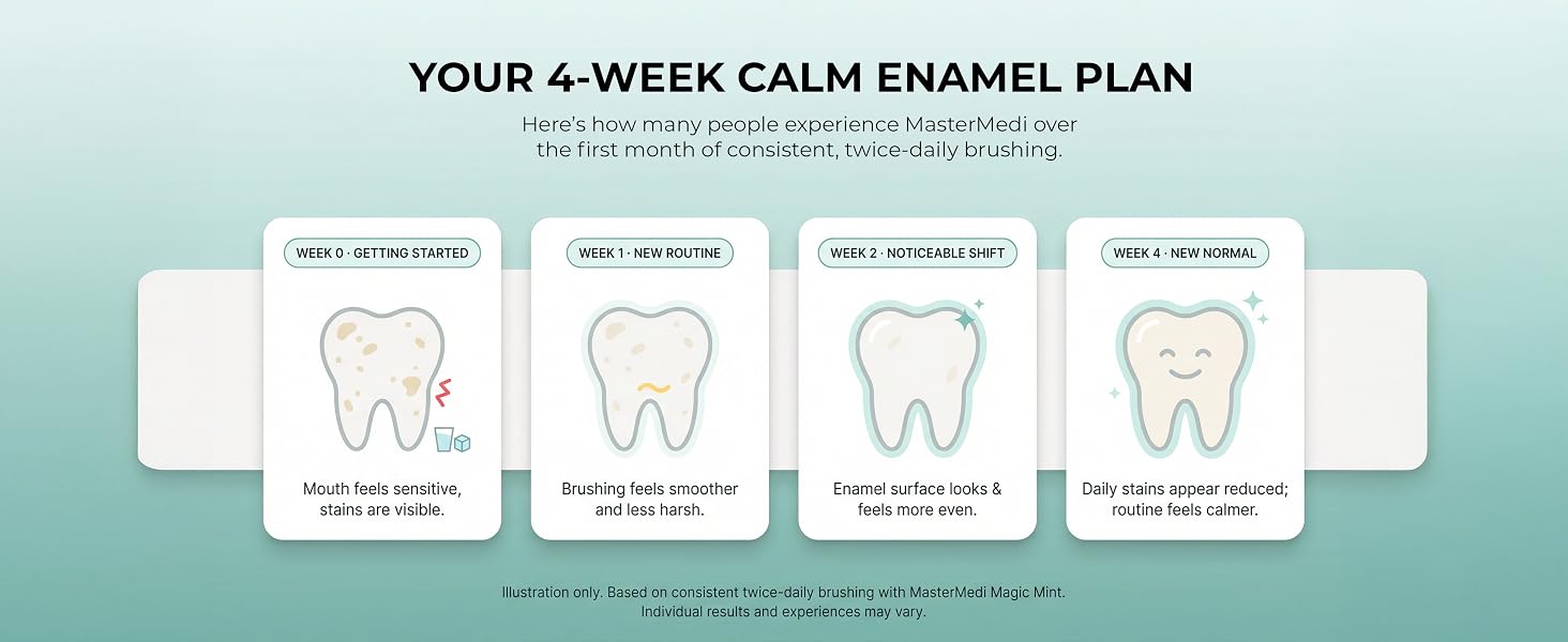 MasterMedi “Inside the Calm Formula” graphic with four key ingredient pillars