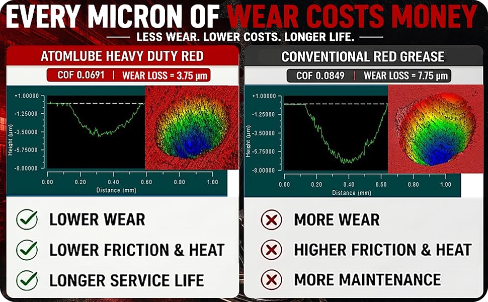 Every micron of wear costs money