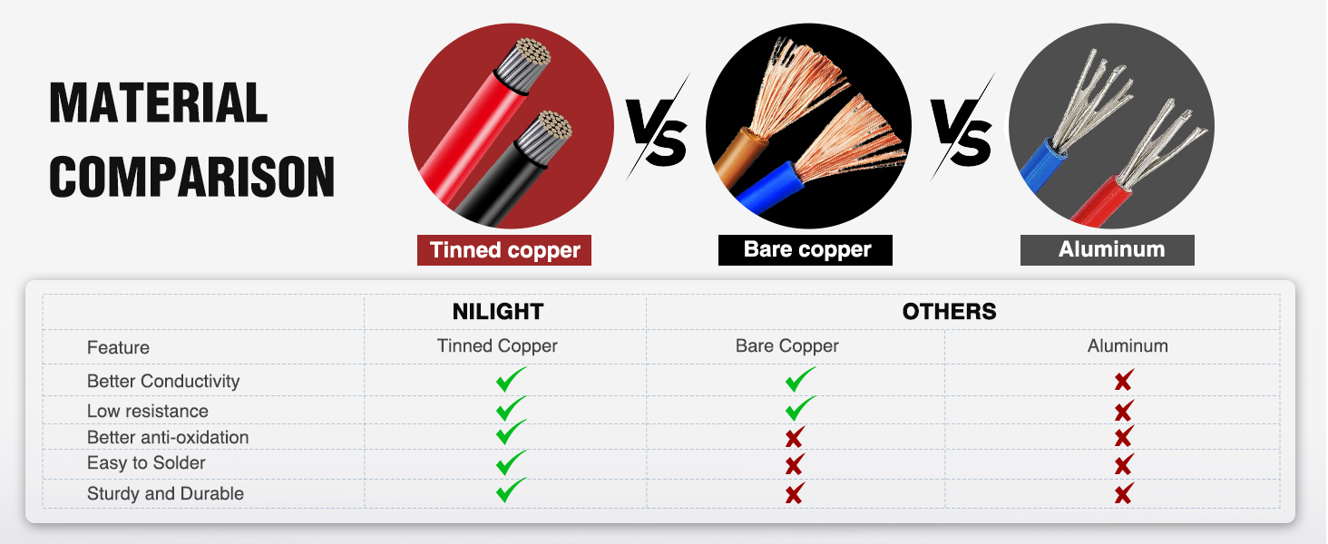 Nilight Oxygen Free Copper Wire Red Black Electrical Wire