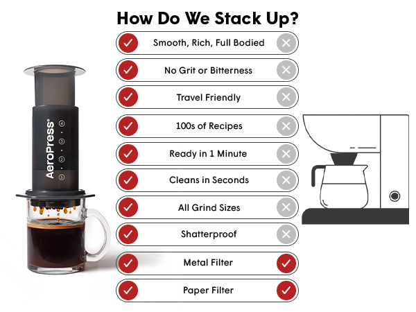 AeroPress vs Drip Coffee