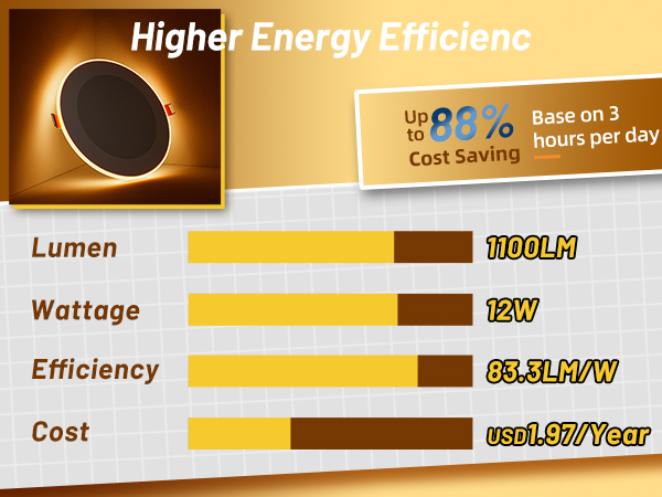 Higher Energy Efficiency