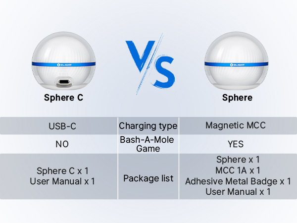 Difference Between Sphere C And Sphere