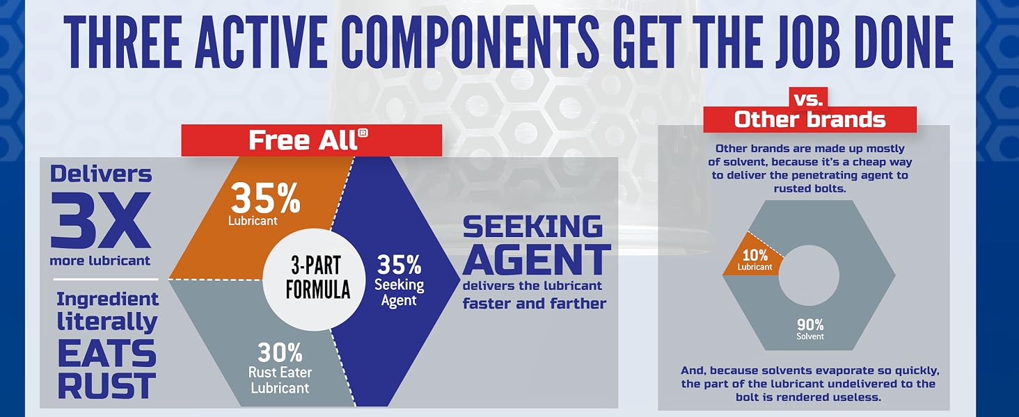 Free All vs. others: 3x more lubricant, eats rust, works faster; others mostly solvent.
