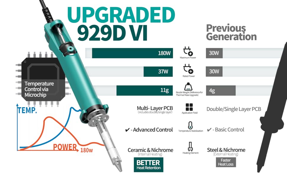 YIHUA 929D-VI more high power, easy control, light weight