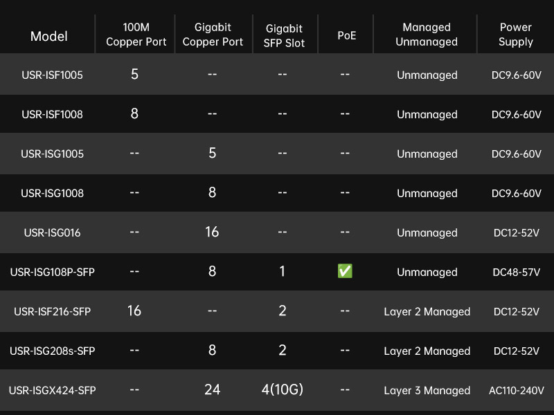 Gigabit Industrial Switch