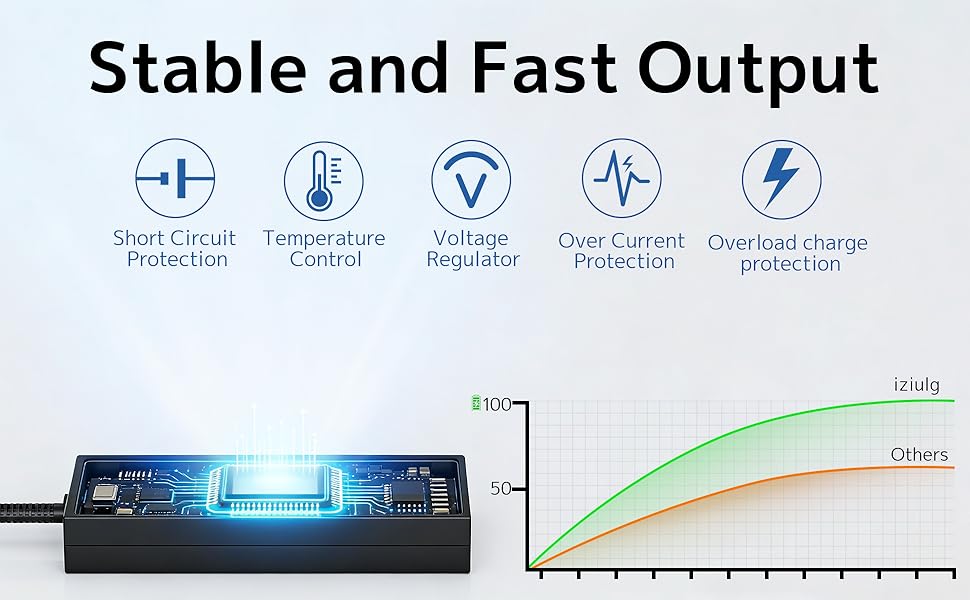 This iziulg charger is stable safe and fast output function