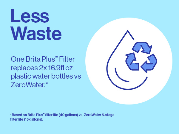 Less Waste. One Brita Plus Filter replaces 2x 16.9fl oz plastic water bottles vs ZeroWater