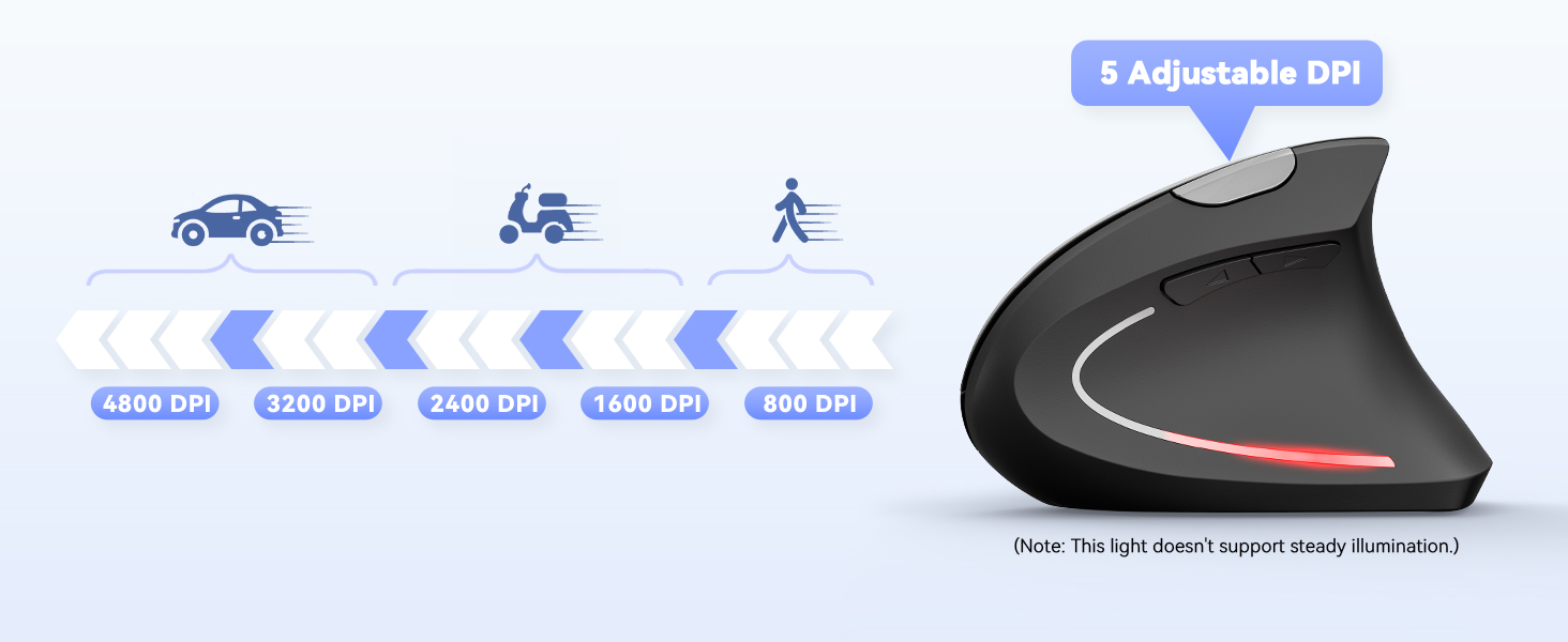Ergonomic computer mouse with adjustable DPI. Timeline shows icons for car, scooter, and walking with increasing DPI values.
