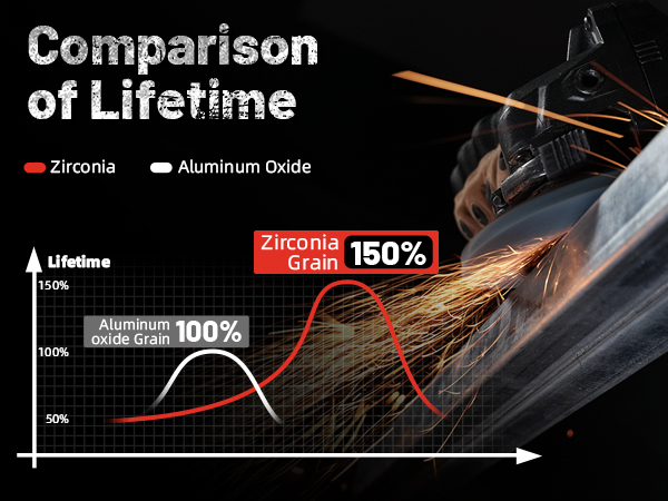 Comparison chart of material lifetimes. Graph shows Zirconia outperforming Aluminum Oxide, reaching 150% lifetime. Sparks and grinding wheel visible.
