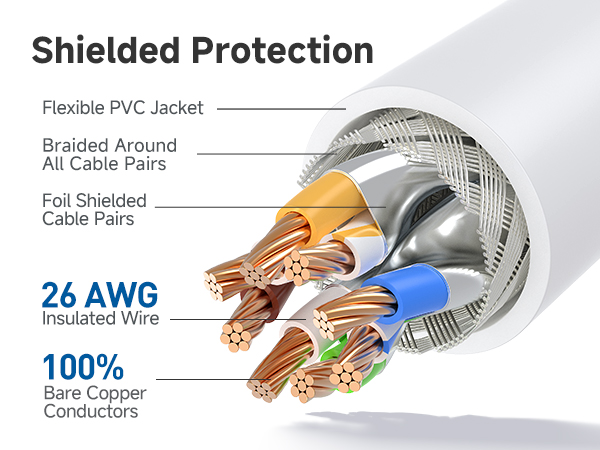 Ethernet cord with 550 MHz bandwidth for servers and HD streaming