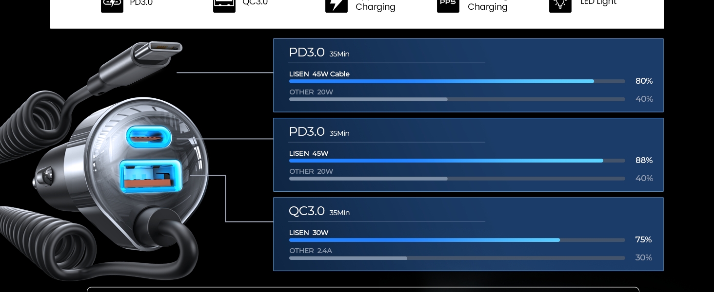 90W Fast Charging USB C Car Charger